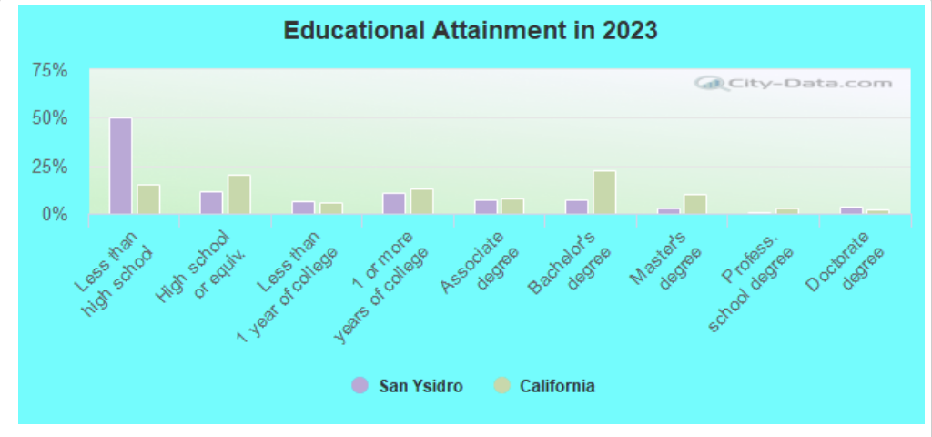 Educational Attainment