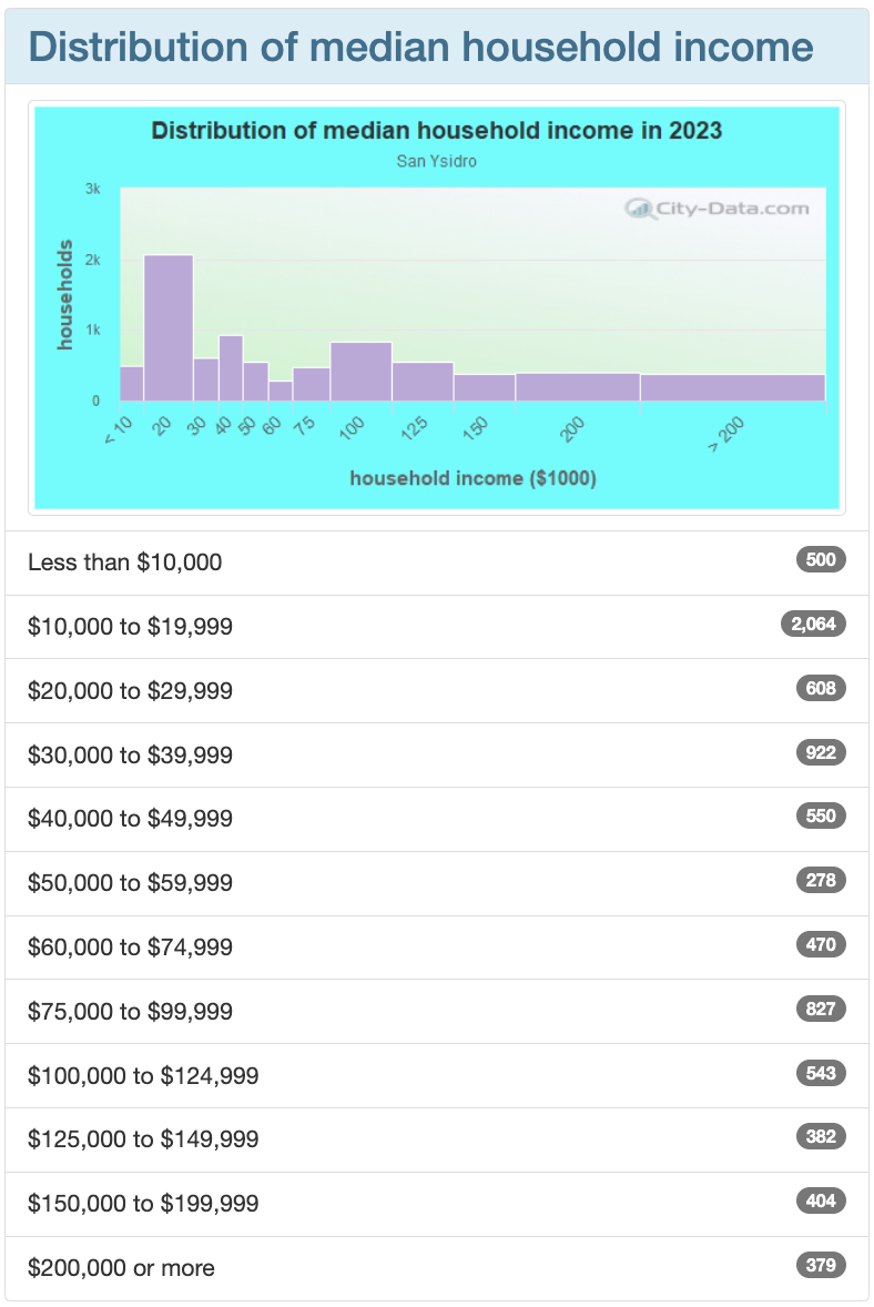 Median Household Income