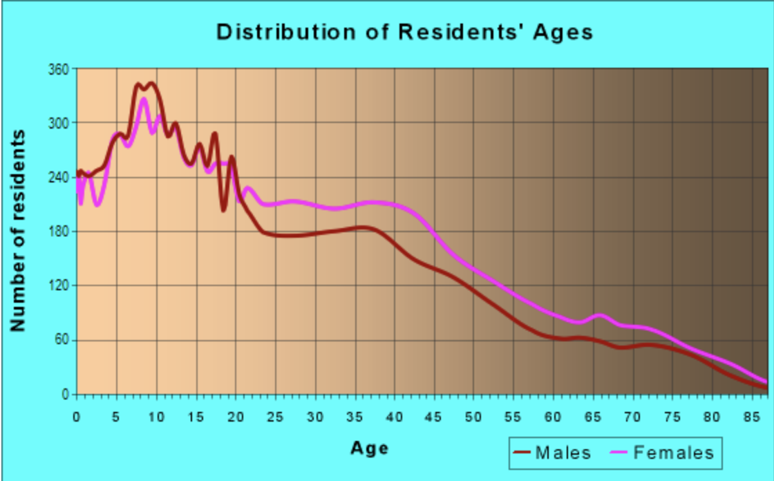 Number of Residents by Age